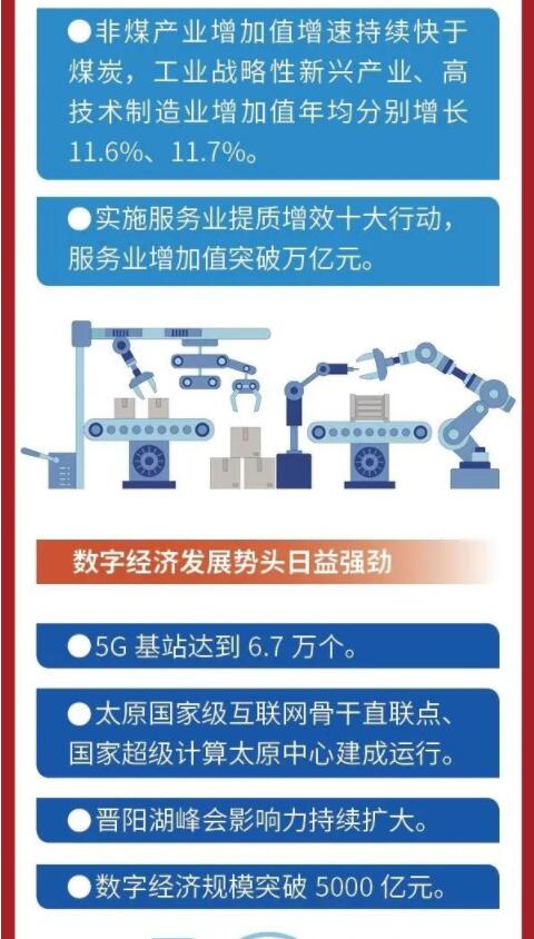 政府工作報告圖解 過去五年,山西高質(zhì)量發(fā)展邁出堅實步伐